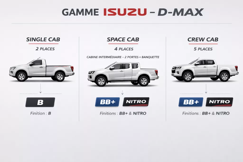 shéma avec versions ISUZU D-MAX disponibles au Garage du Rocher en Valais